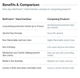 Bio Protect Sport Hand & Feet Sanitiser (Up to 4 hrs barrier protection) 60ml & 500ml